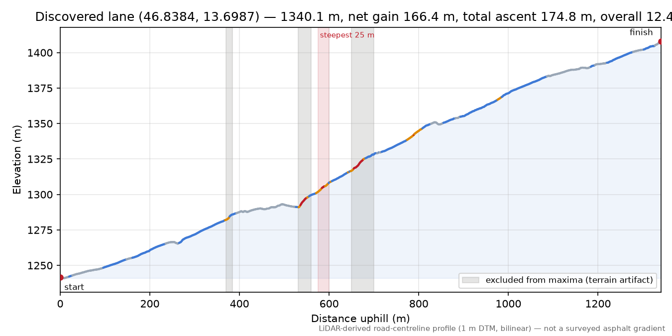 Discovered lane (46.8384, 13.6987) elevation profile