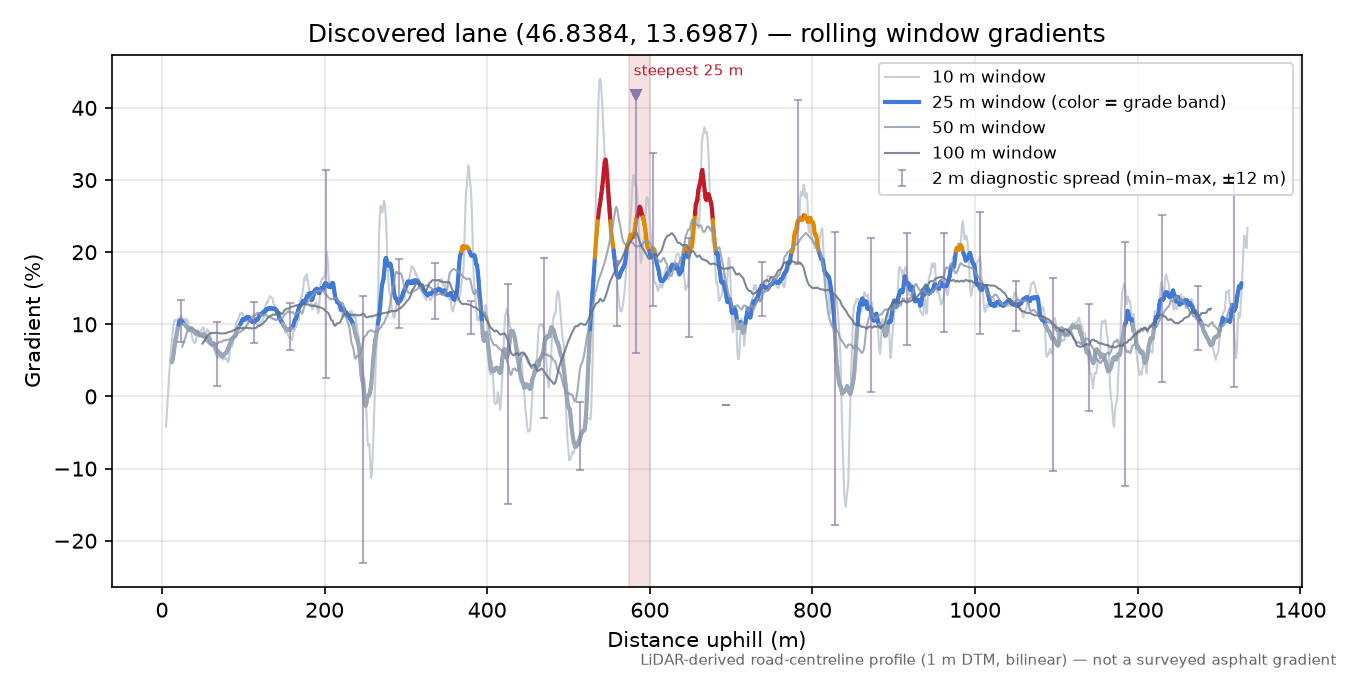 Discovered lane (46.8384, 13.6987) rolling gradient profile