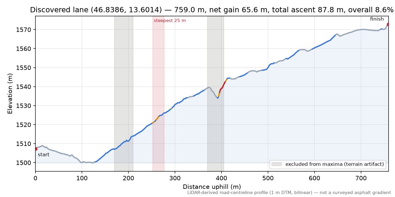 Discovered lane (46.8386, 13.6014) elevation profile