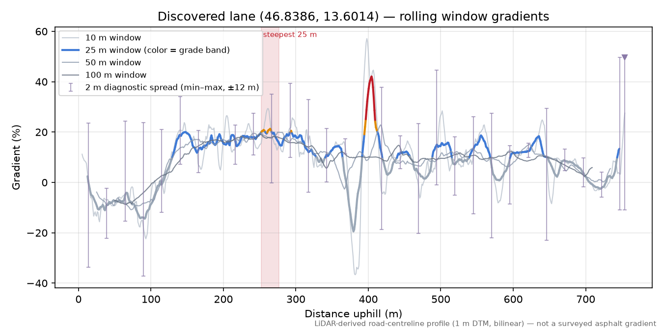 Discovered lane (46.8386, 13.6014) rolling gradient profile