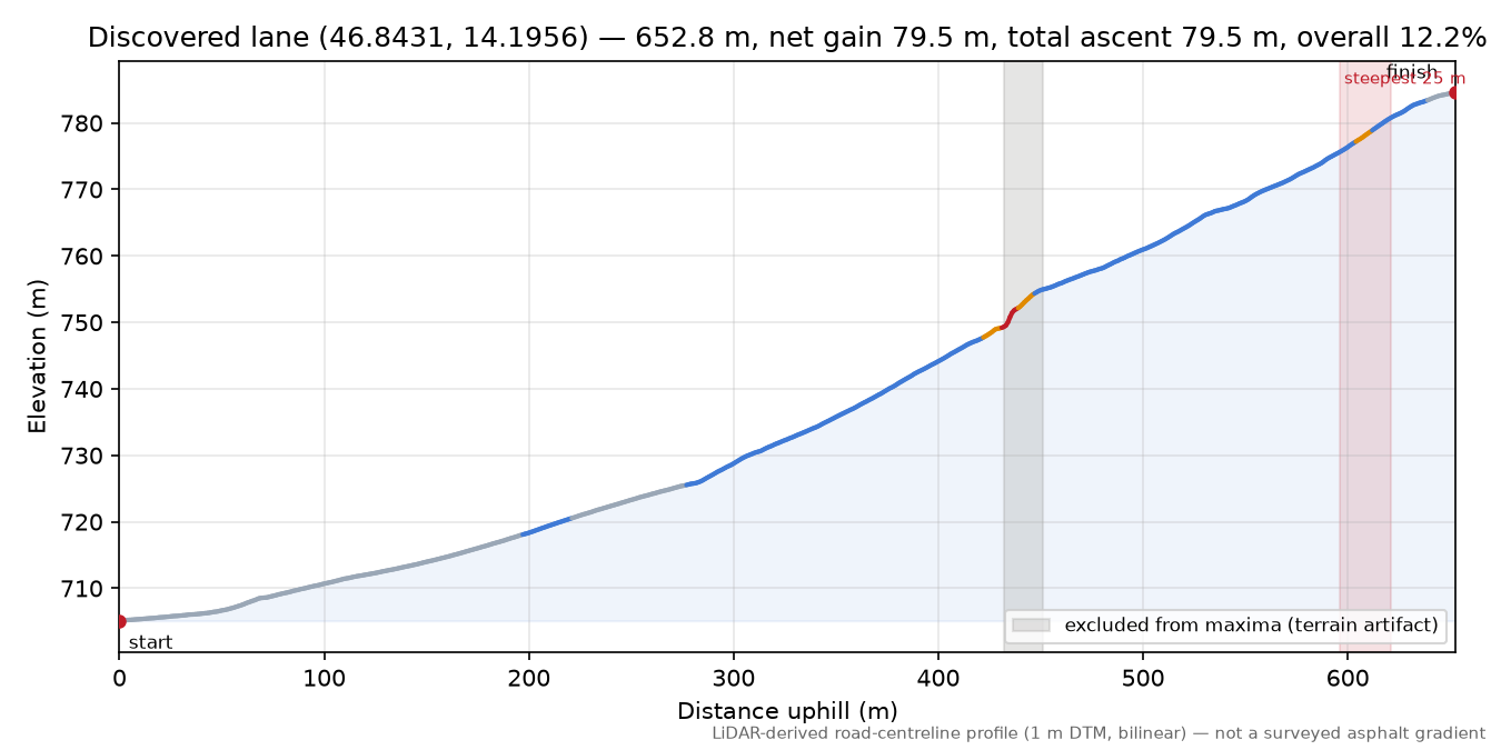 Discovered lane (46.8431, 14.1956) elevation profile