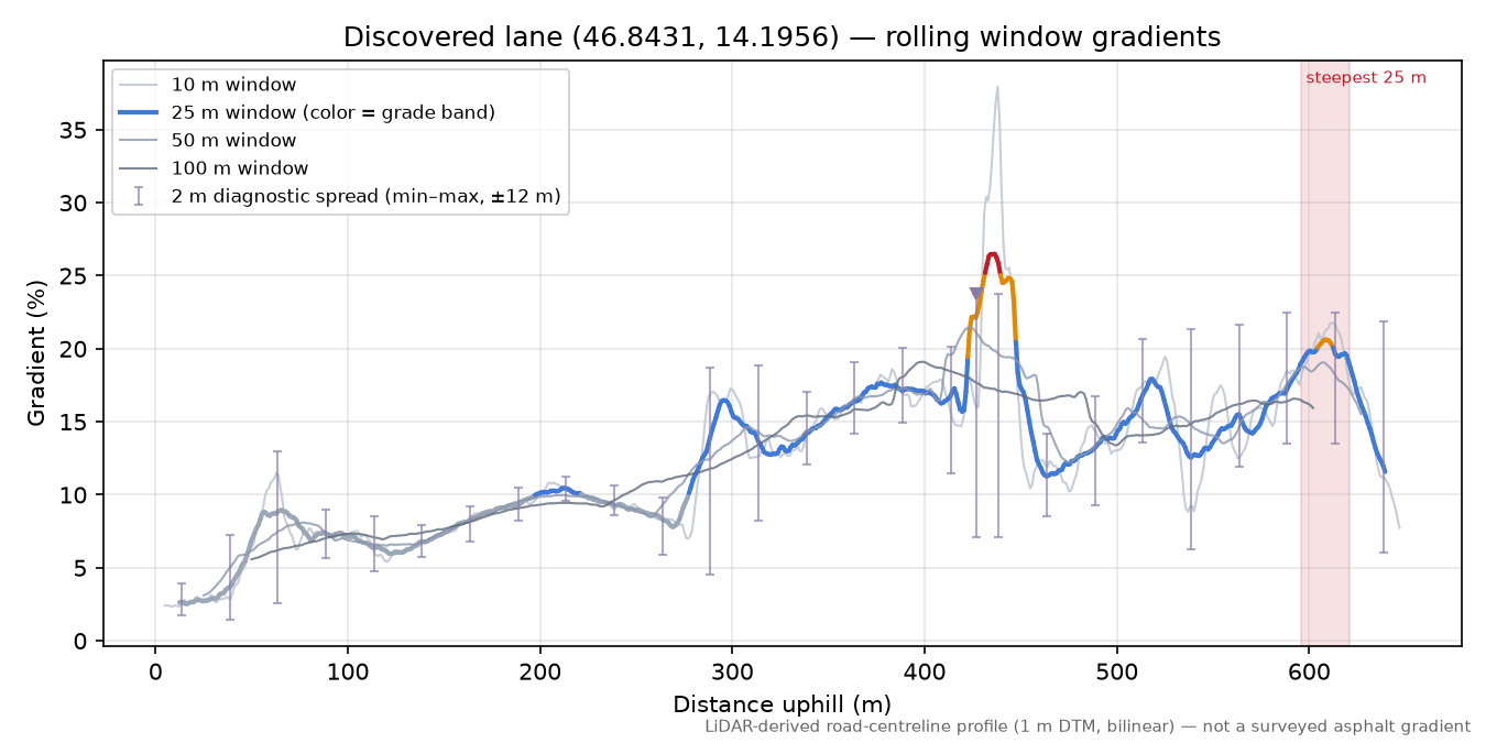 Discovered lane (46.8431, 14.1956) rolling gradient profile