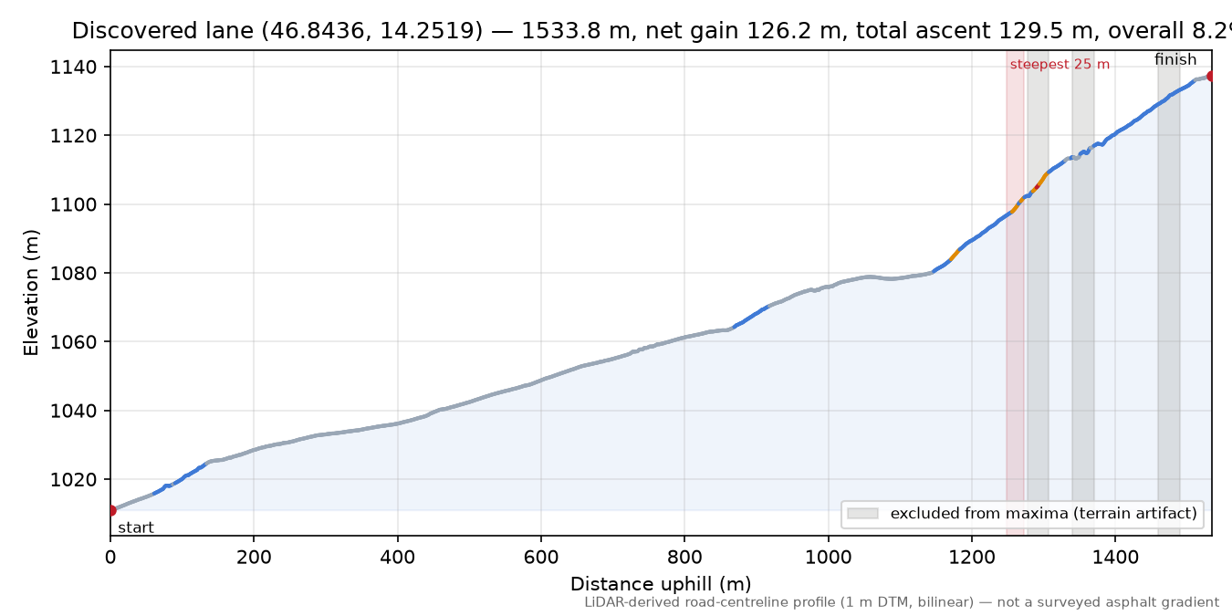 Discovered lane (46.8436, 14.2519) elevation profile