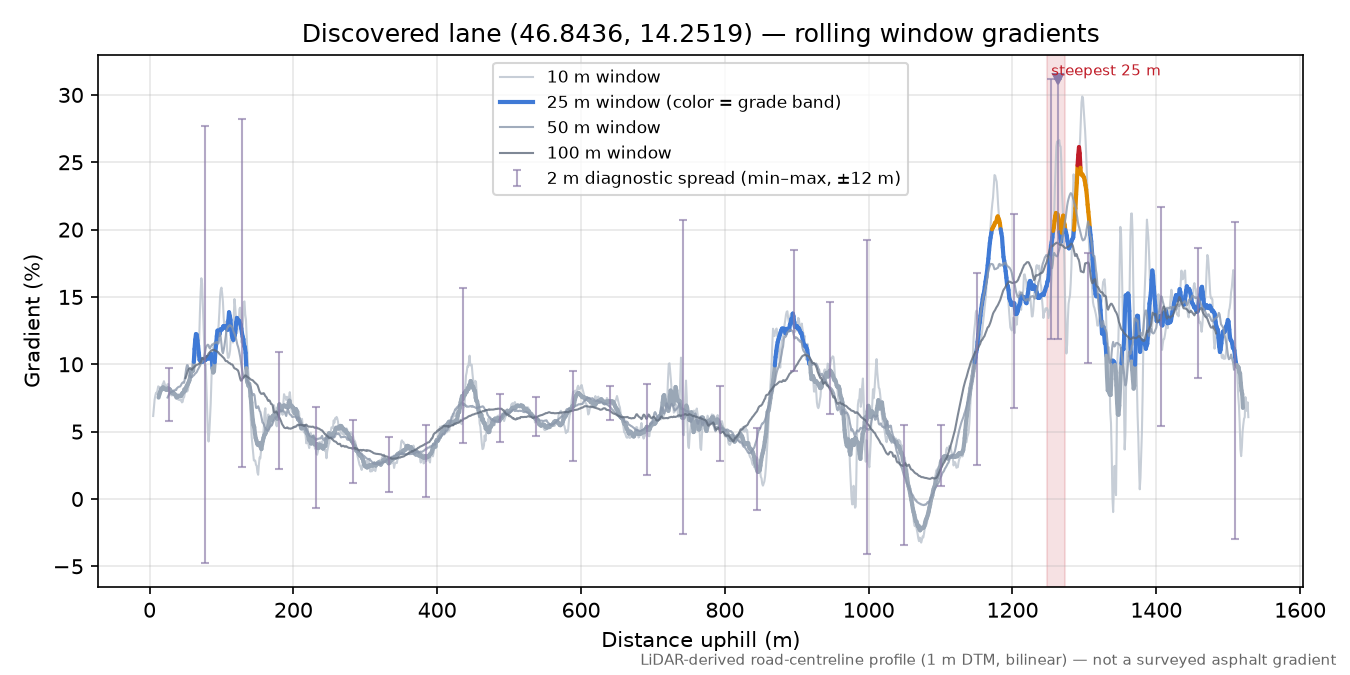 Discovered lane (46.8436, 14.2519) rolling gradient profile
