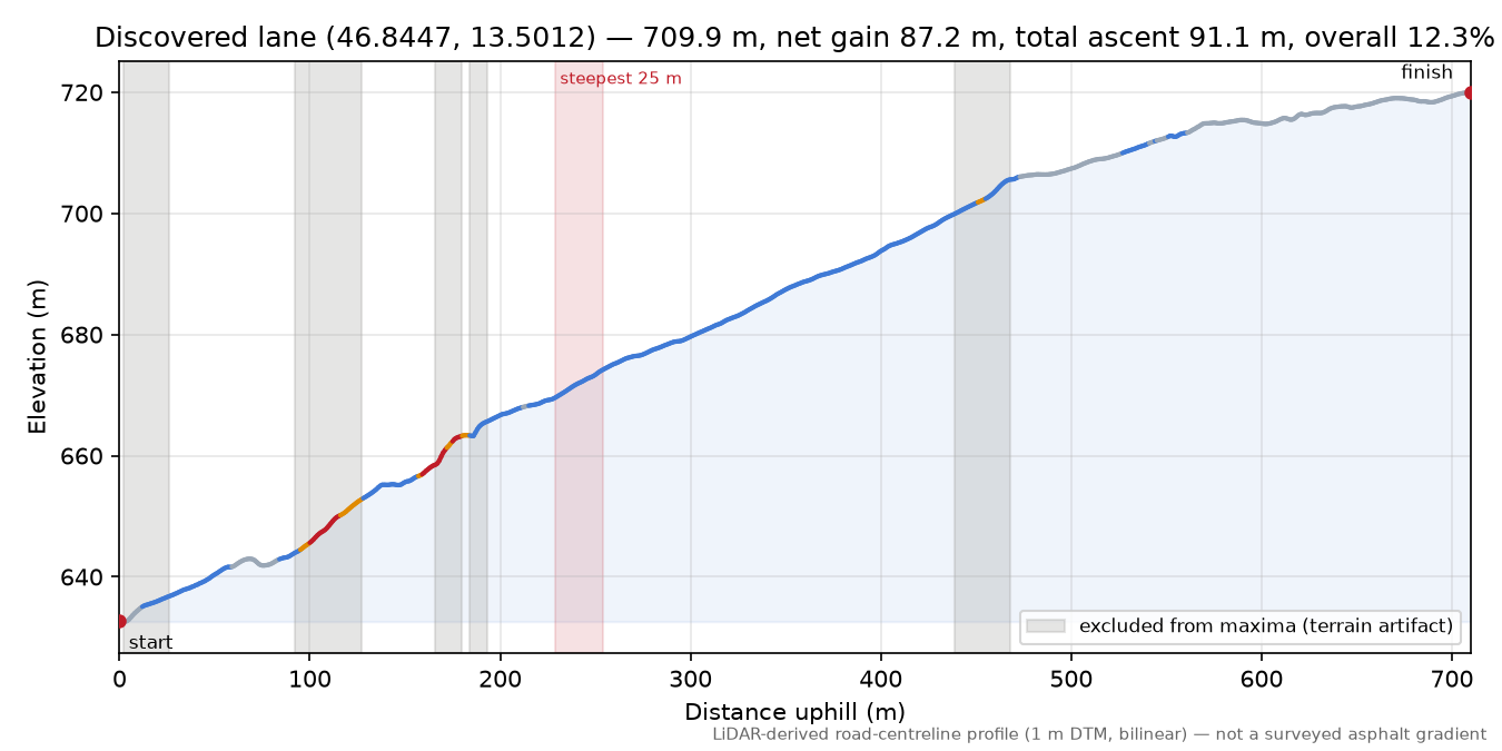Discovered lane (46.8447, 13.5012) elevation profile
