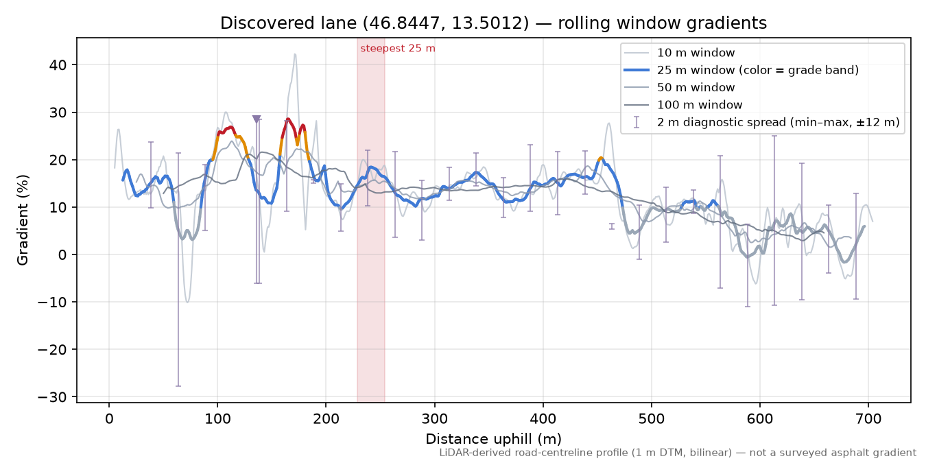 Discovered lane (46.8447, 13.5012) rolling gradient profile