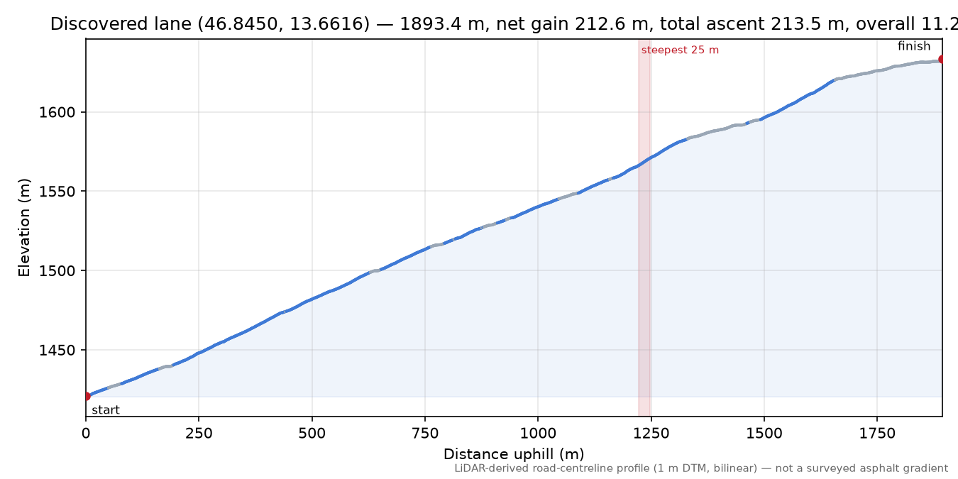 Discovered lane (46.8450, 13.6616) elevation profile