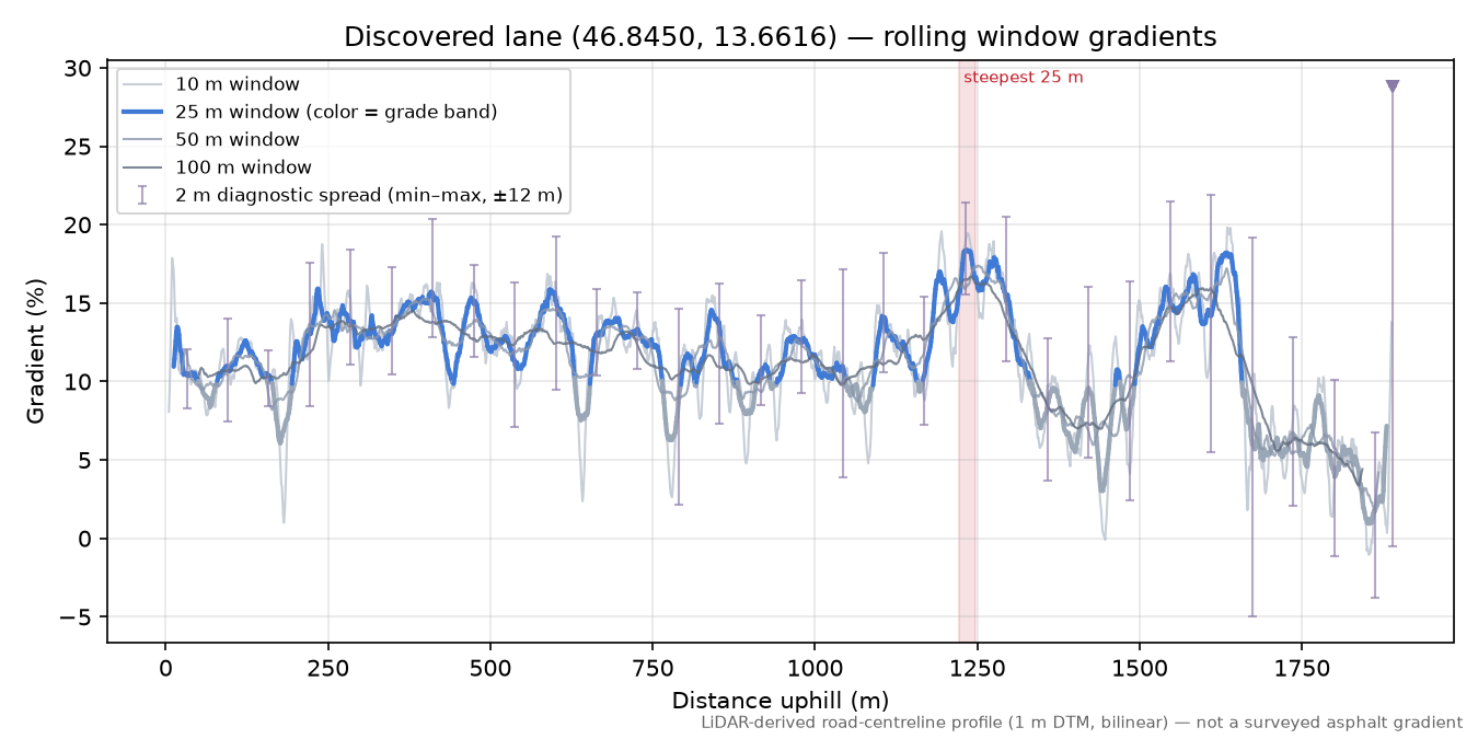 Discovered lane (46.8450, 13.6616) rolling gradient profile