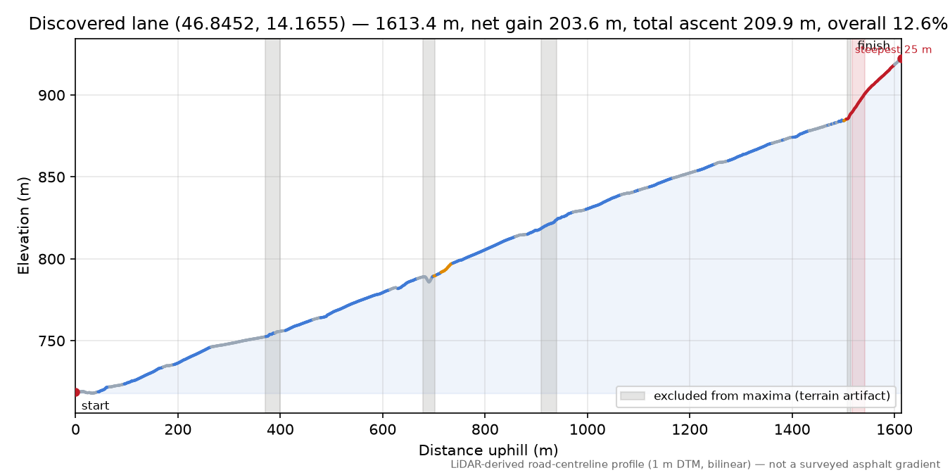 Discovered lane (46.8452, 14.1655) elevation profile