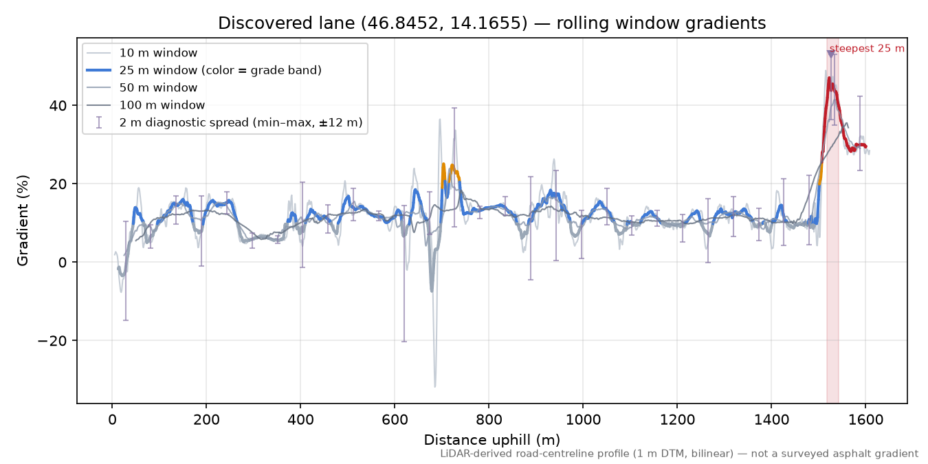 Discovered lane (46.8452, 14.1655) rolling gradient profile