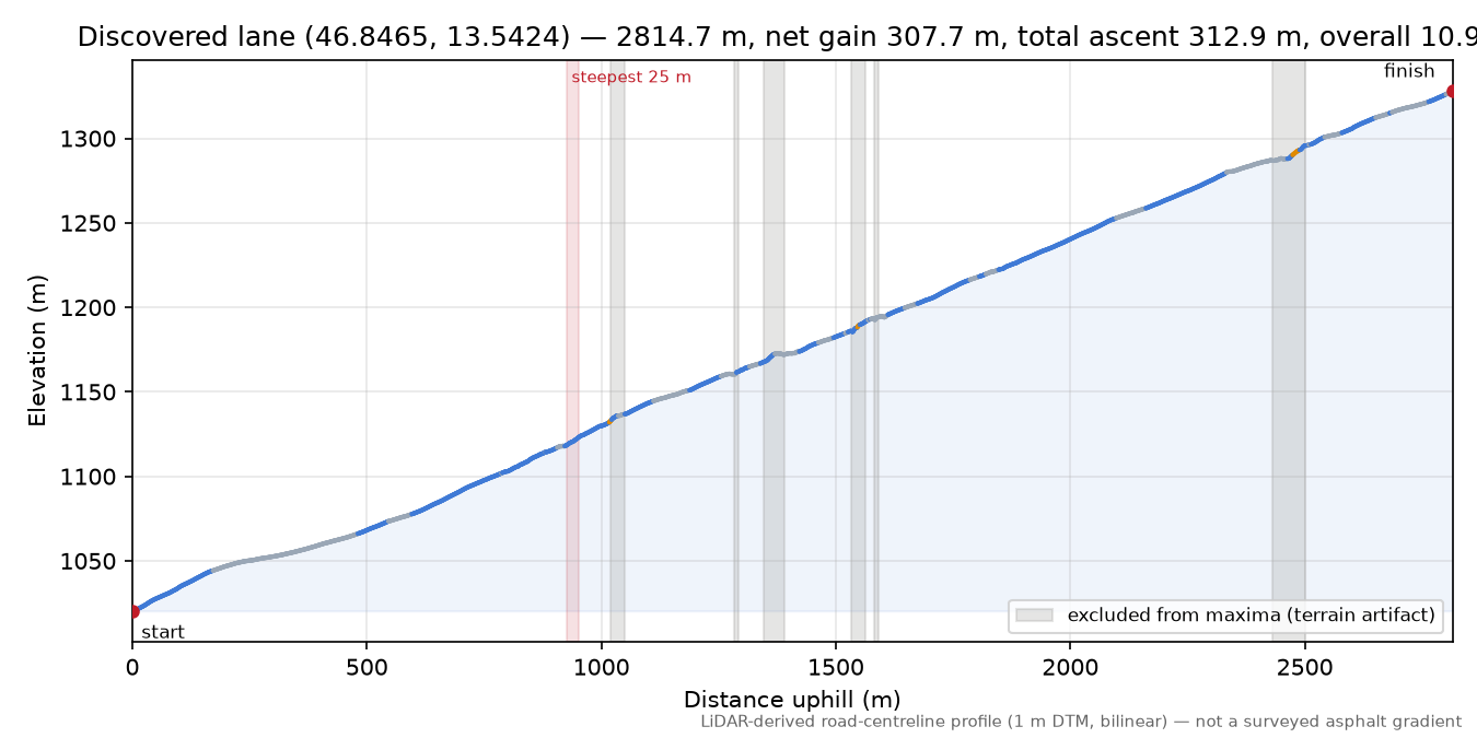 Discovered lane (46.8465, 13.5424) elevation profile