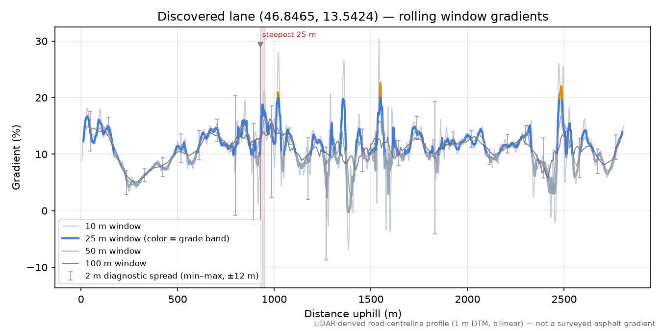Discovered lane (46.8465, 13.5424) rolling gradient profile