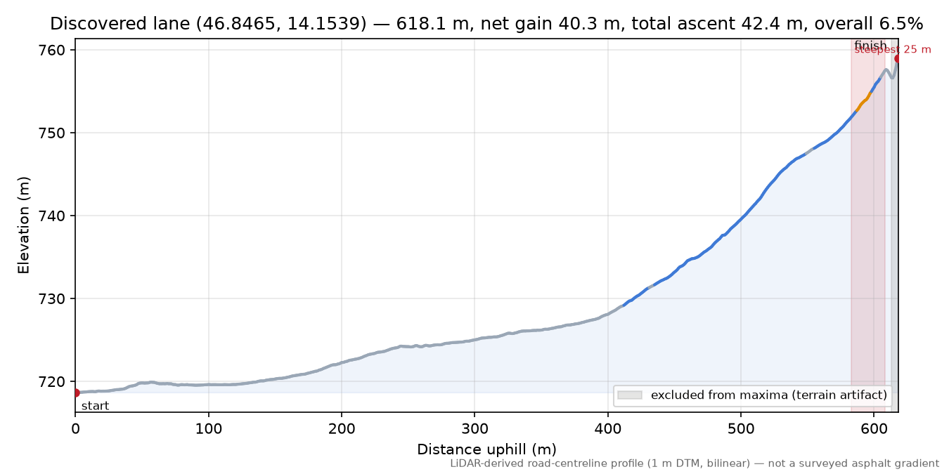 Discovered lane (46.8465, 14.1539) elevation profile