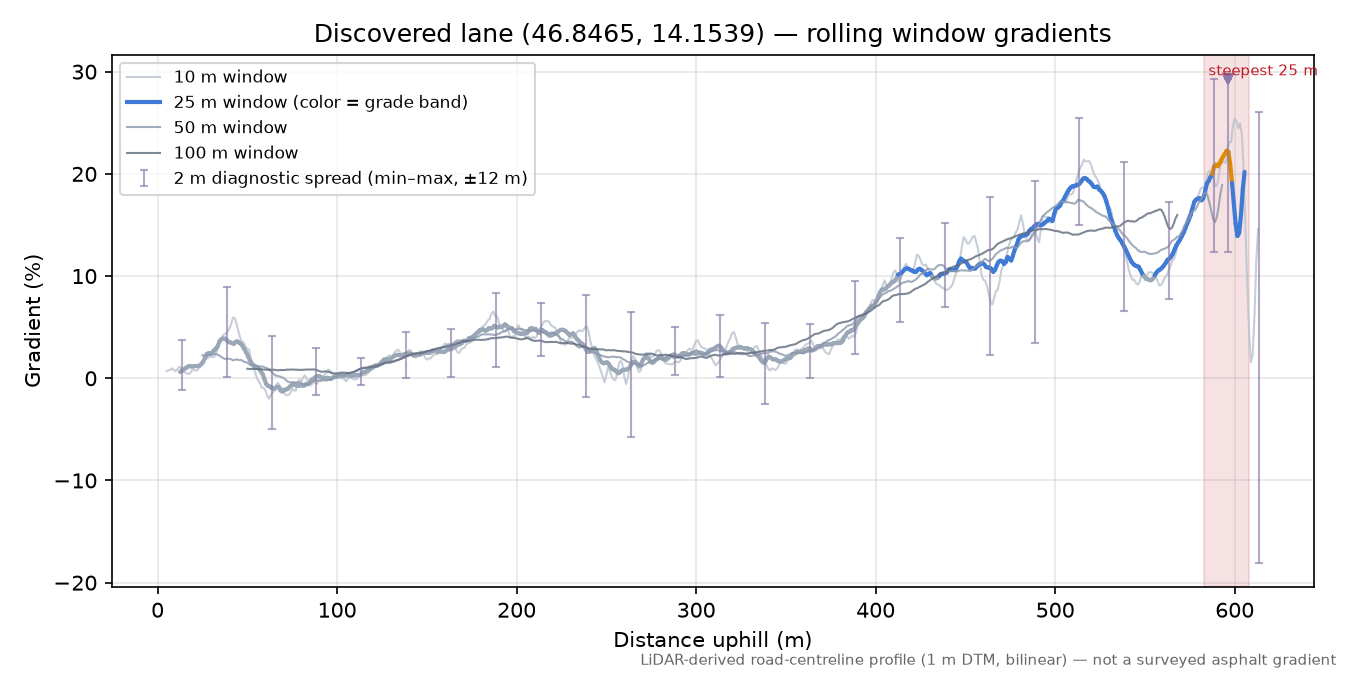 Discovered lane (46.8465, 14.1539) rolling gradient profile