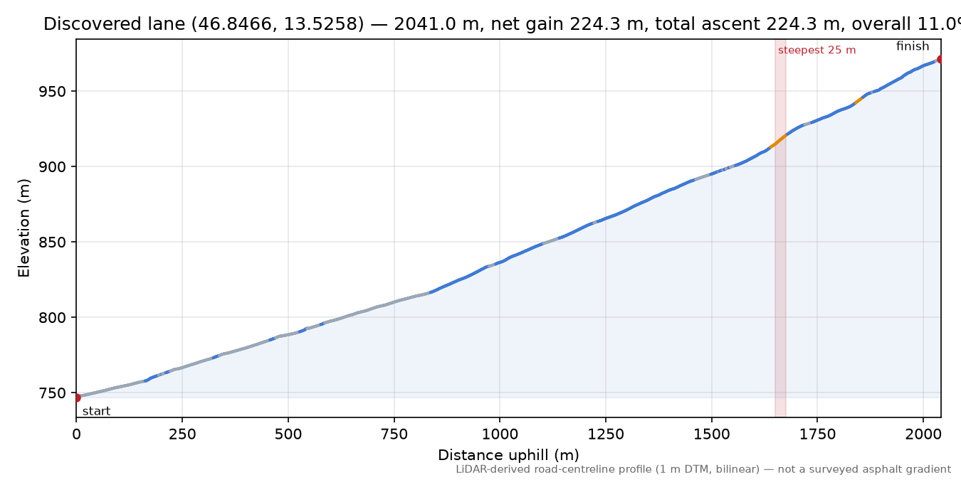 Discovered lane (46.8466, 13.5258) elevation profile