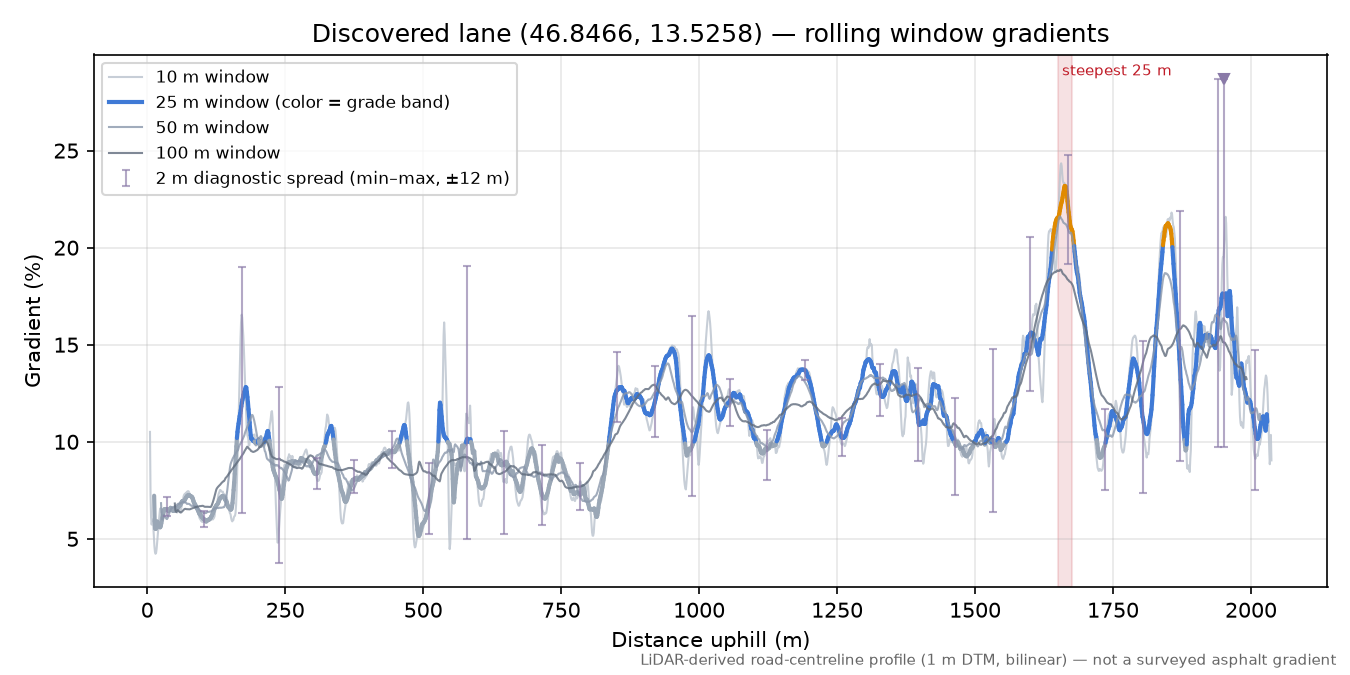 Discovered lane (46.8466, 13.5258) rolling gradient profile