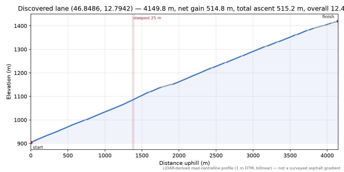 Discovered lane (46.8486, 12.7942) elevation profile