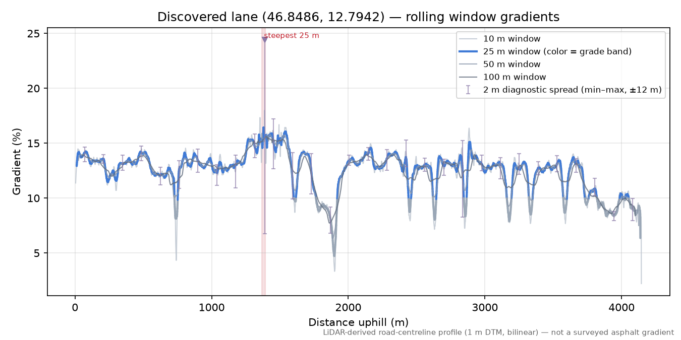 Discovered lane (46.8486, 12.7942) rolling gradient profile