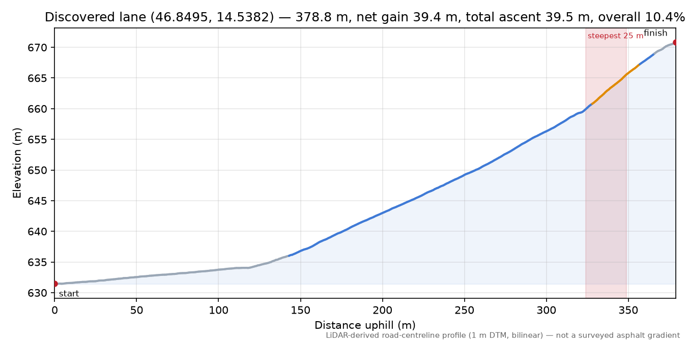 Discovered lane (46.8495, 14.5382) elevation profile
