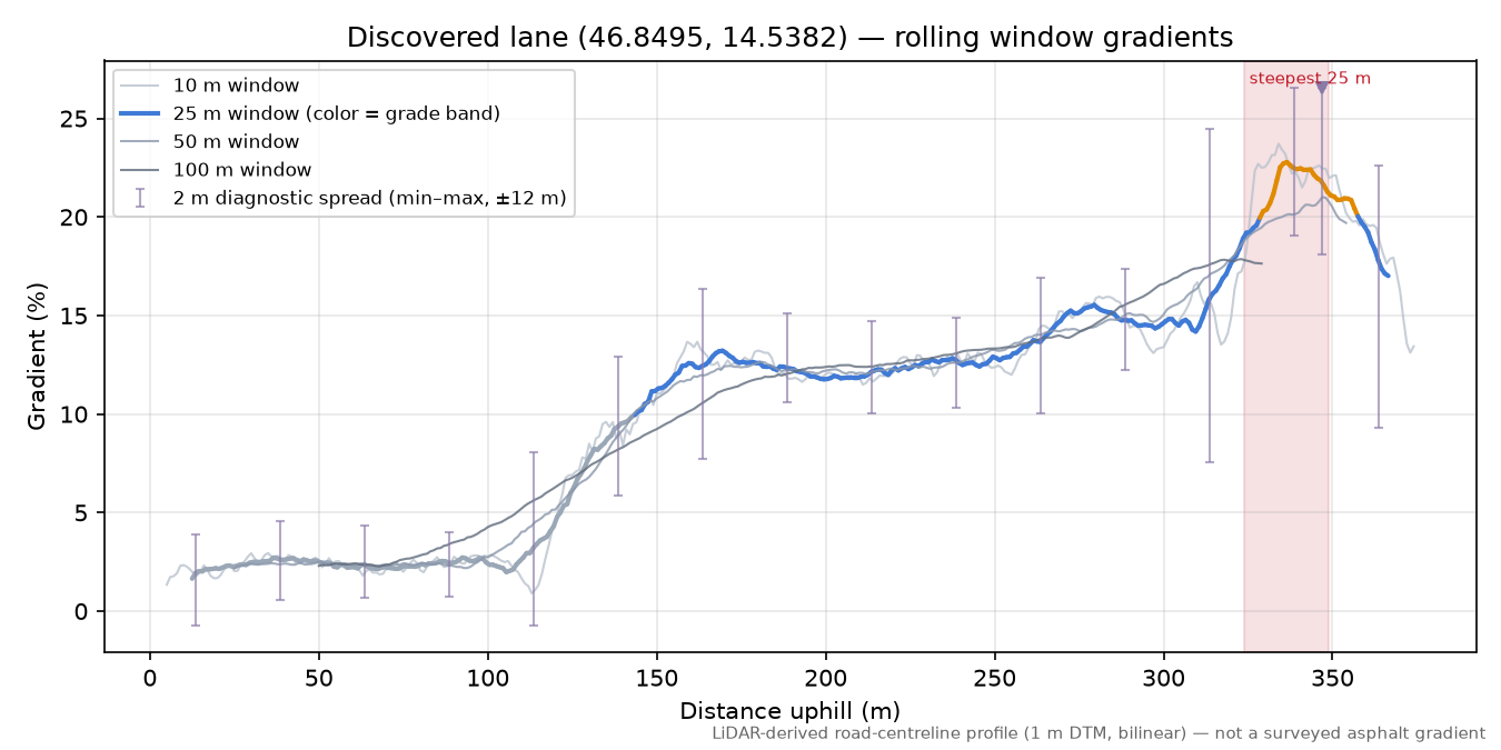 Discovered lane (46.8495, 14.5382) rolling gradient profile