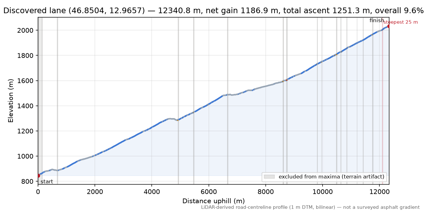 Discovered lane (46.8504, 12.9657) elevation profile