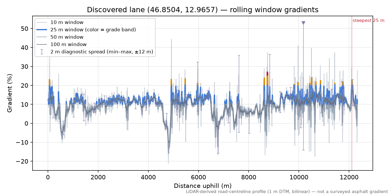 Discovered lane (46.8504, 12.9657) rolling gradient profile