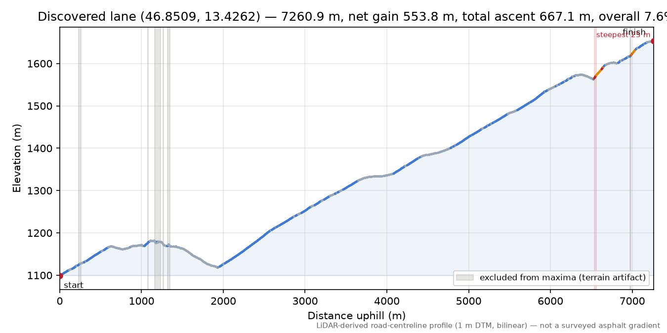 Discovered lane (46.8509, 13.4262) elevation profile