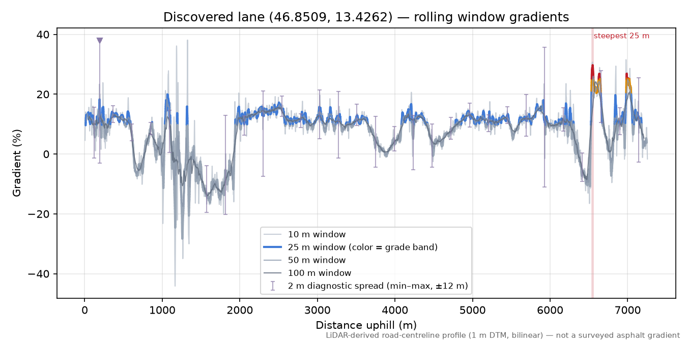 Discovered lane (46.8509, 13.4262) rolling gradient profile