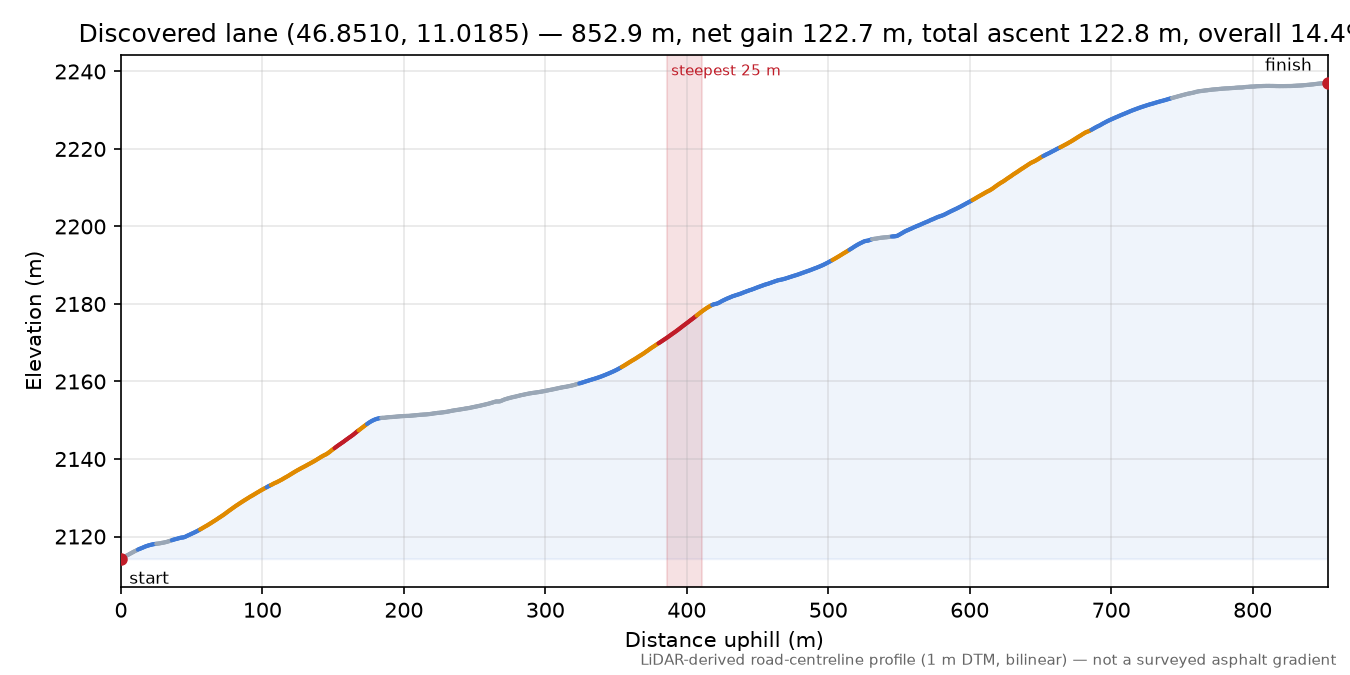 Discovered lane (46.8510, 11.0185) elevation profile