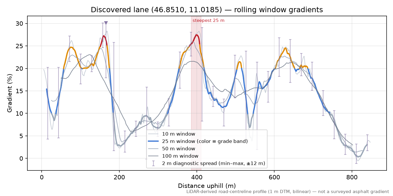 Discovered lane (46.8510, 11.0185) rolling gradient profile