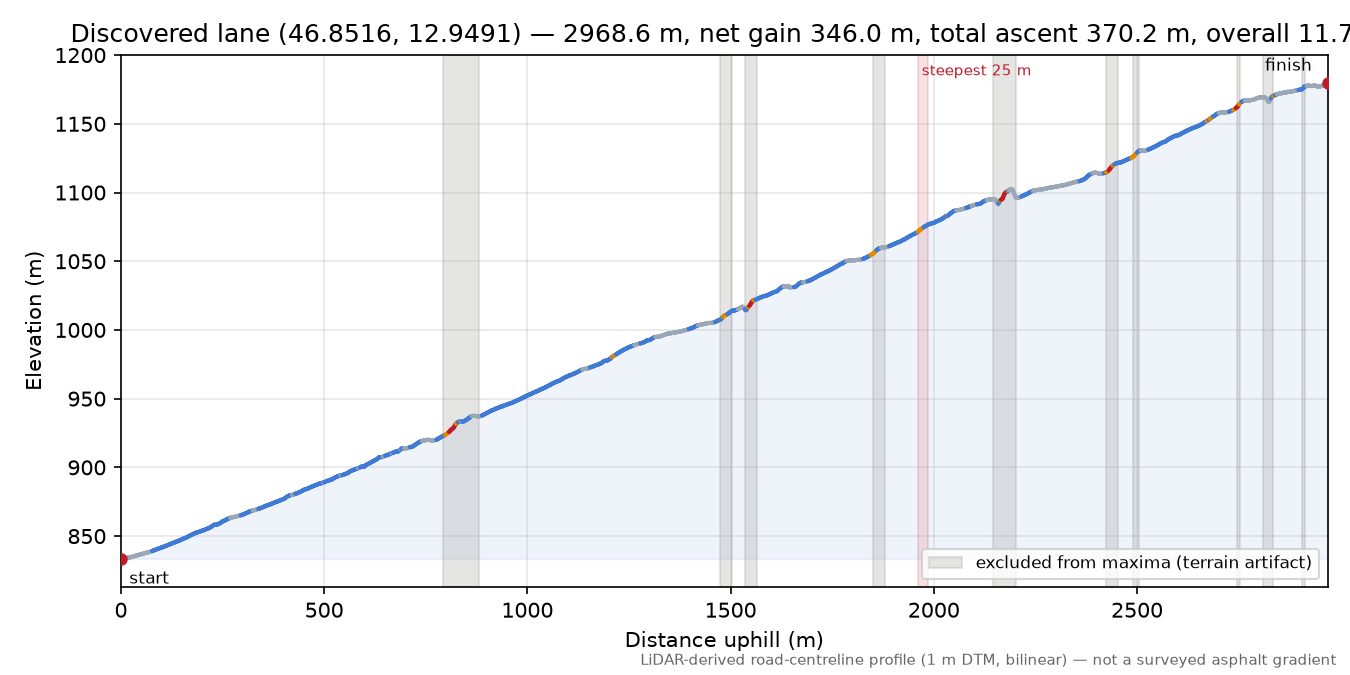 Discovered lane (46.8516, 12.9491) elevation profile