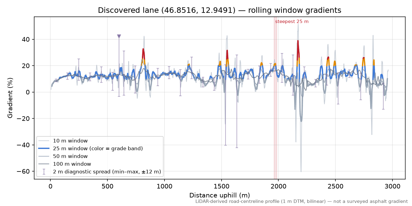 Discovered lane (46.8516, 12.9491) rolling gradient profile