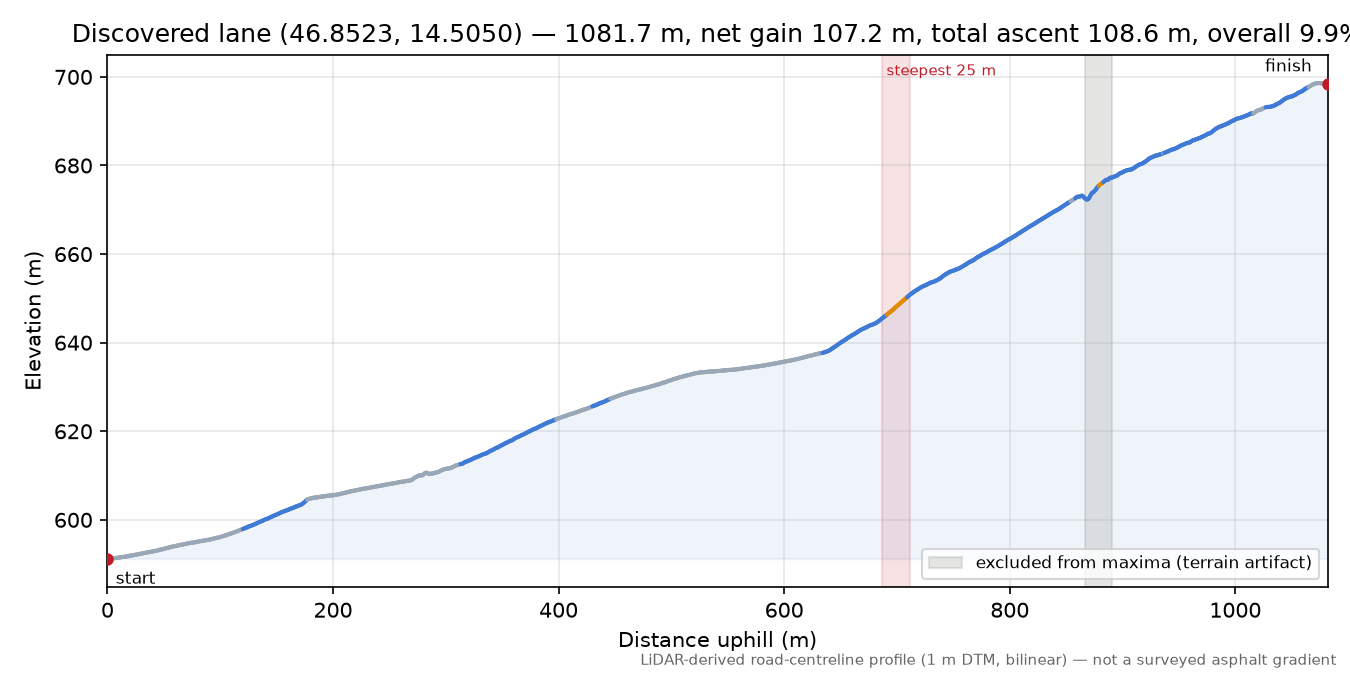 Discovered lane (46.8523, 14.5050) elevation profile