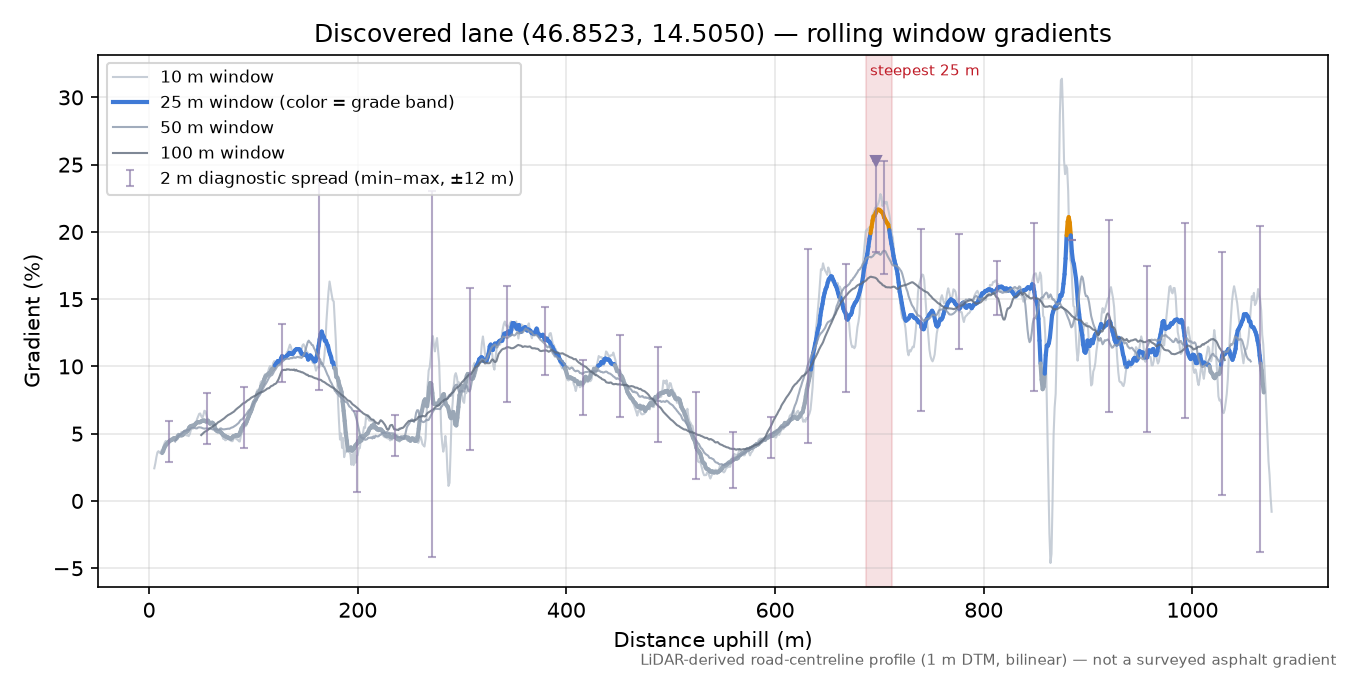 Discovered lane (46.8523, 14.5050) rolling gradient profile