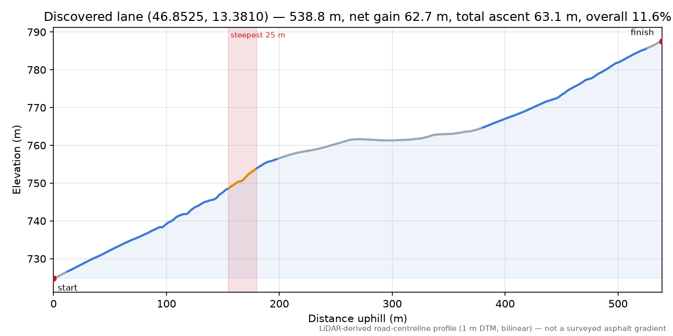 Discovered lane (46.8525, 13.3810) elevation profile