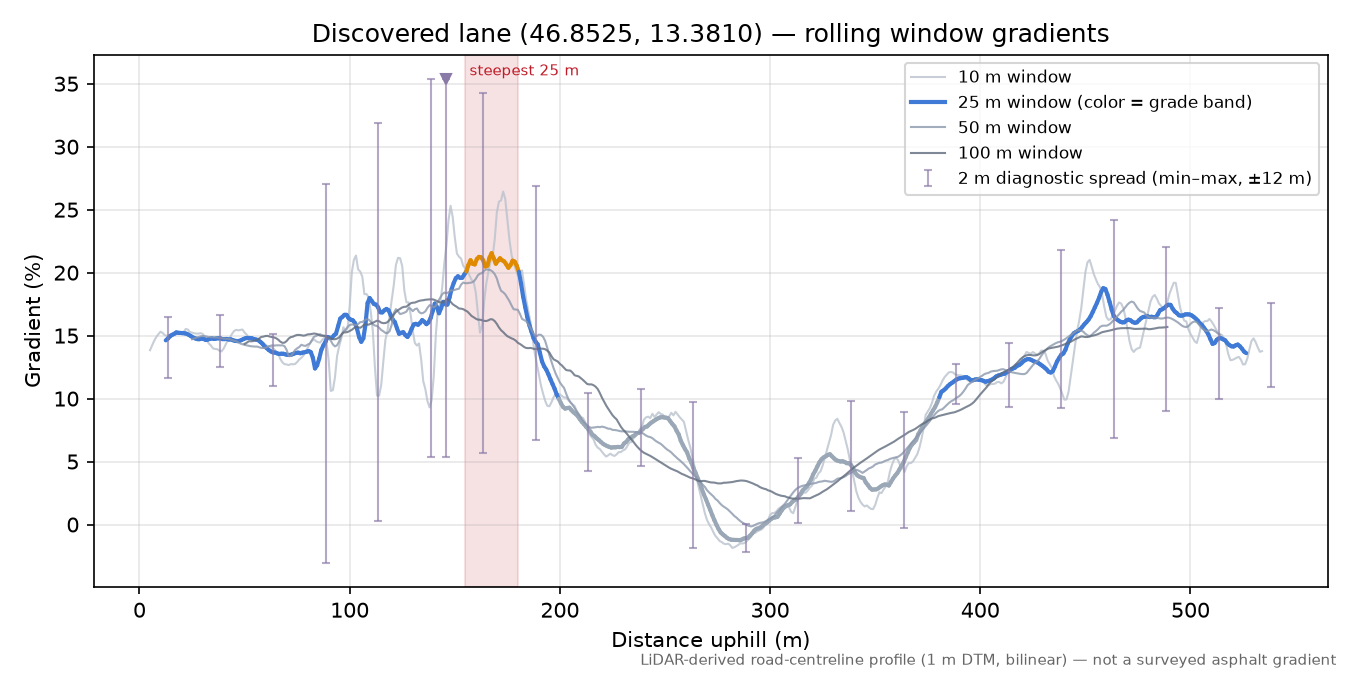Discovered lane (46.8525, 13.3810) rolling gradient profile