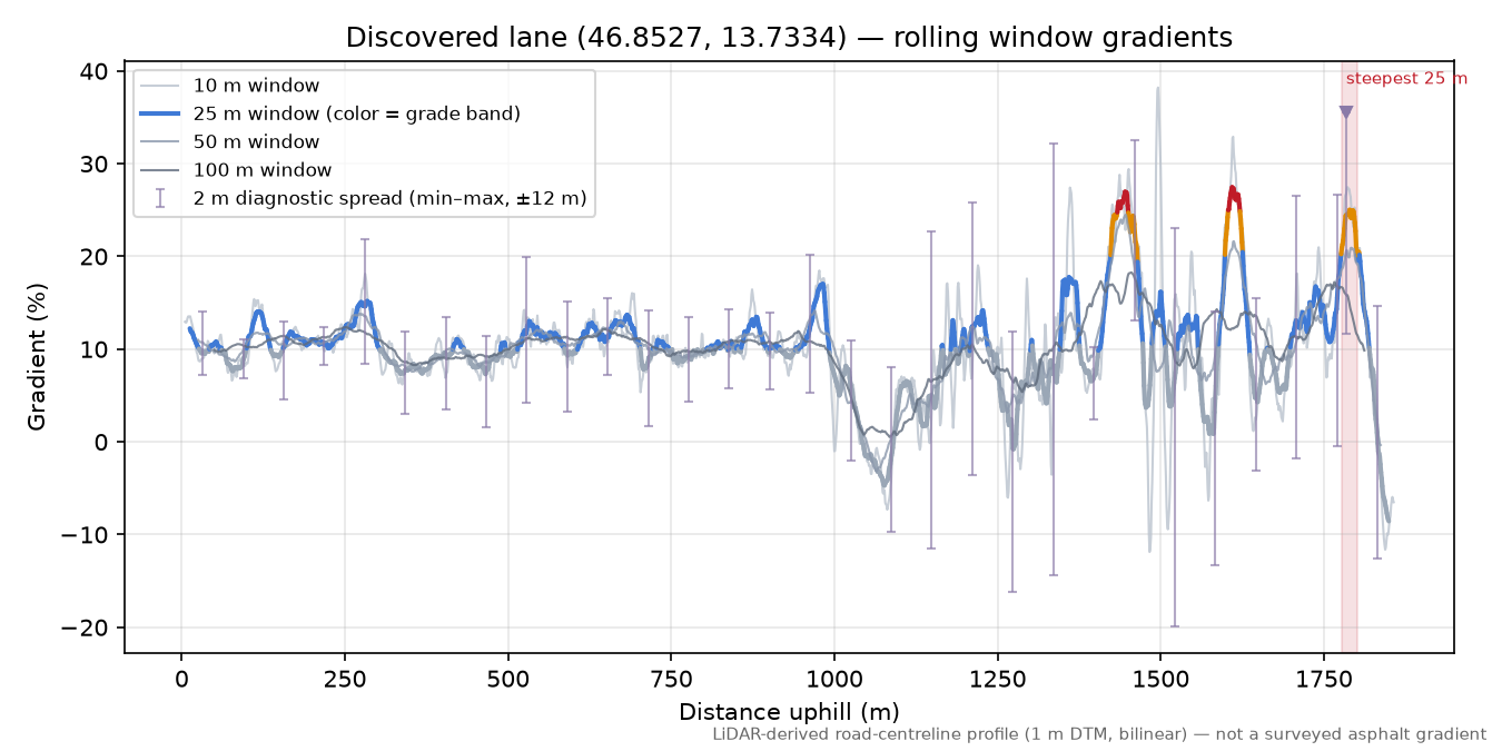 Discovered lane (46.8527, 13.7334) rolling gradient profile