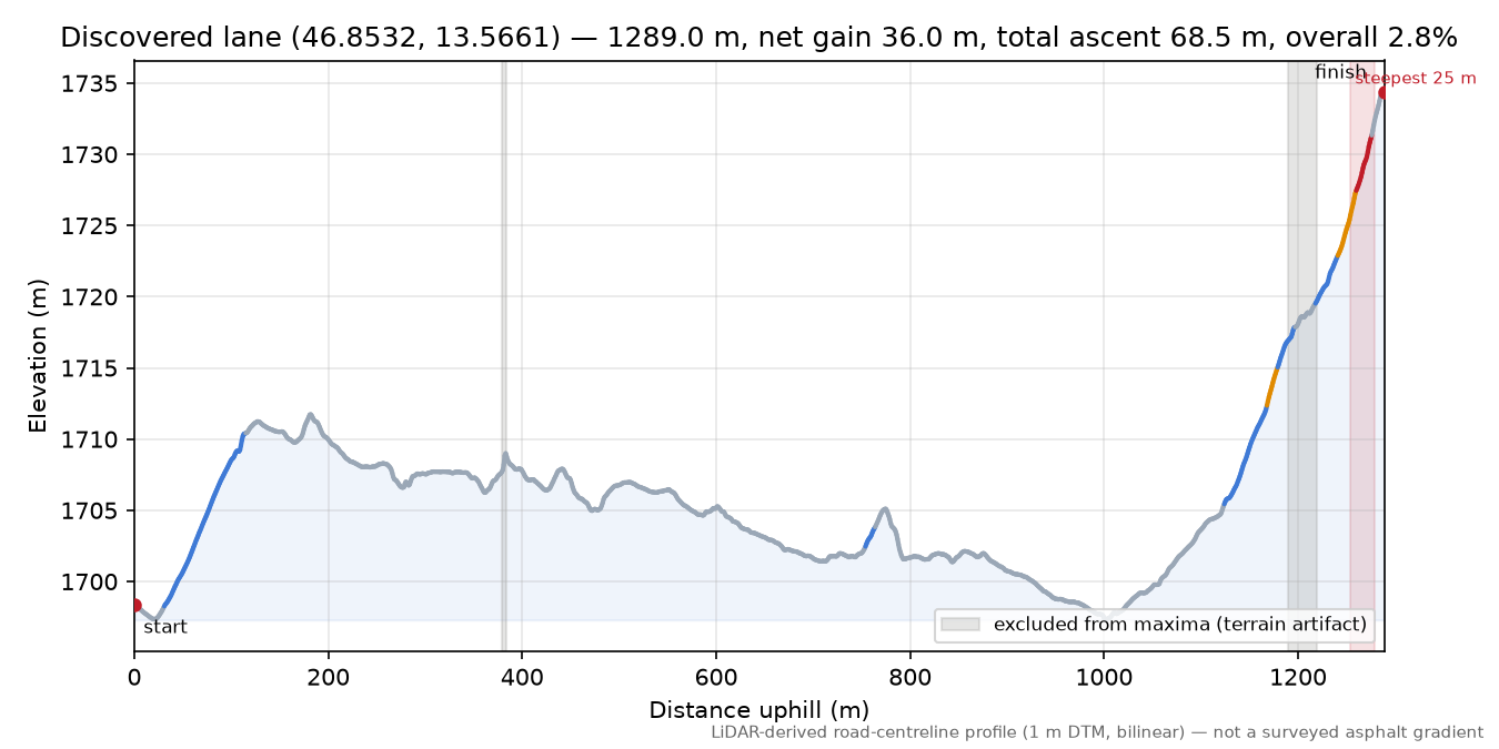 Discovered lane (46.8532, 13.5661) elevation profile