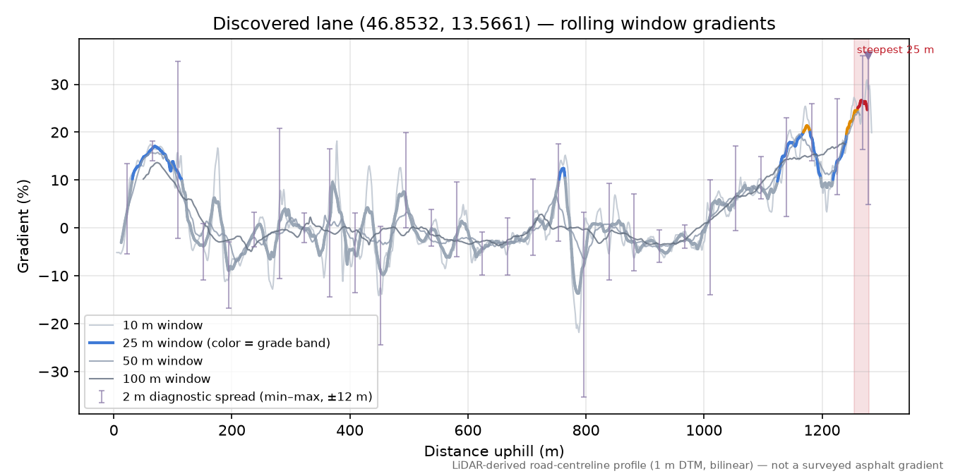 Discovered lane (46.8532, 13.5661) rolling gradient profile