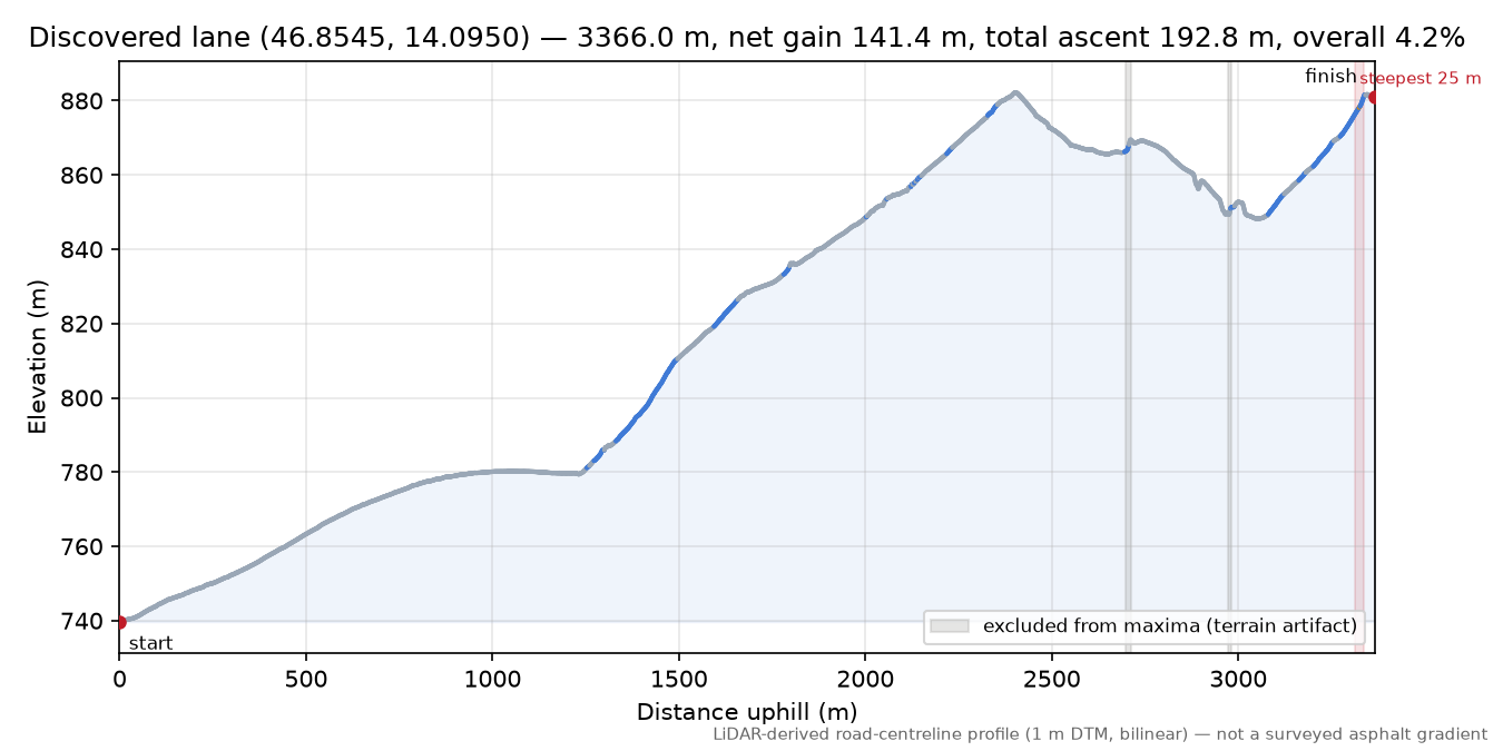 Discovered lane (46.8545, 14.0950) elevation profile