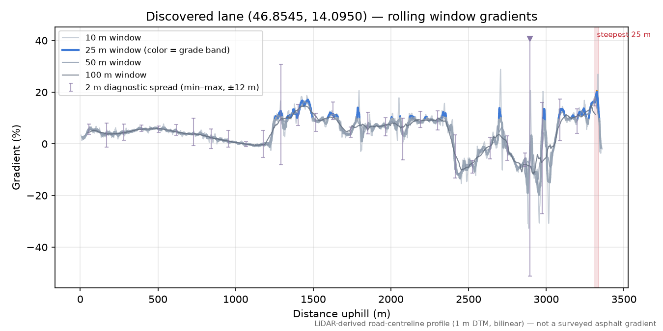 Discovered lane (46.8545, 14.0950) rolling gradient profile