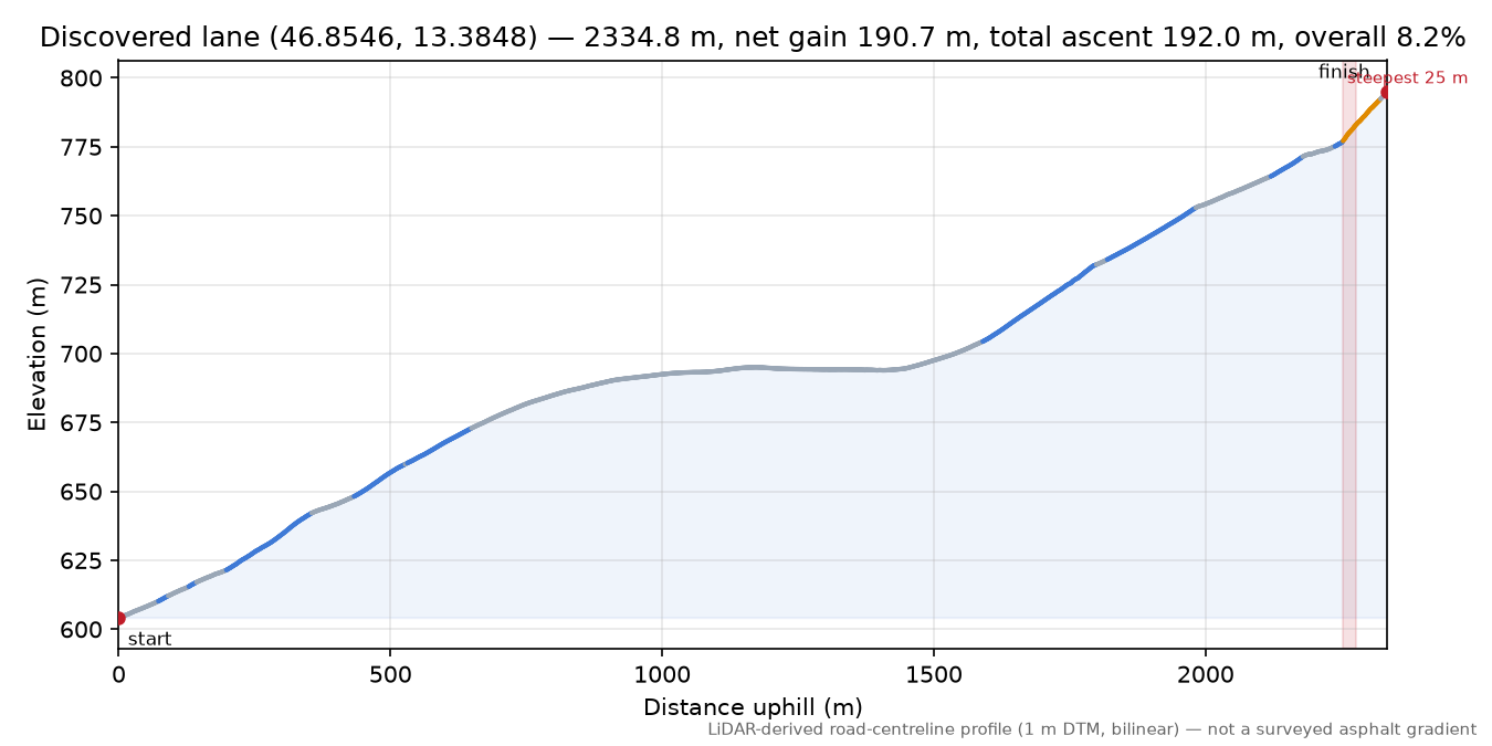 Discovered lane (46.8546, 13.3848) elevation profile