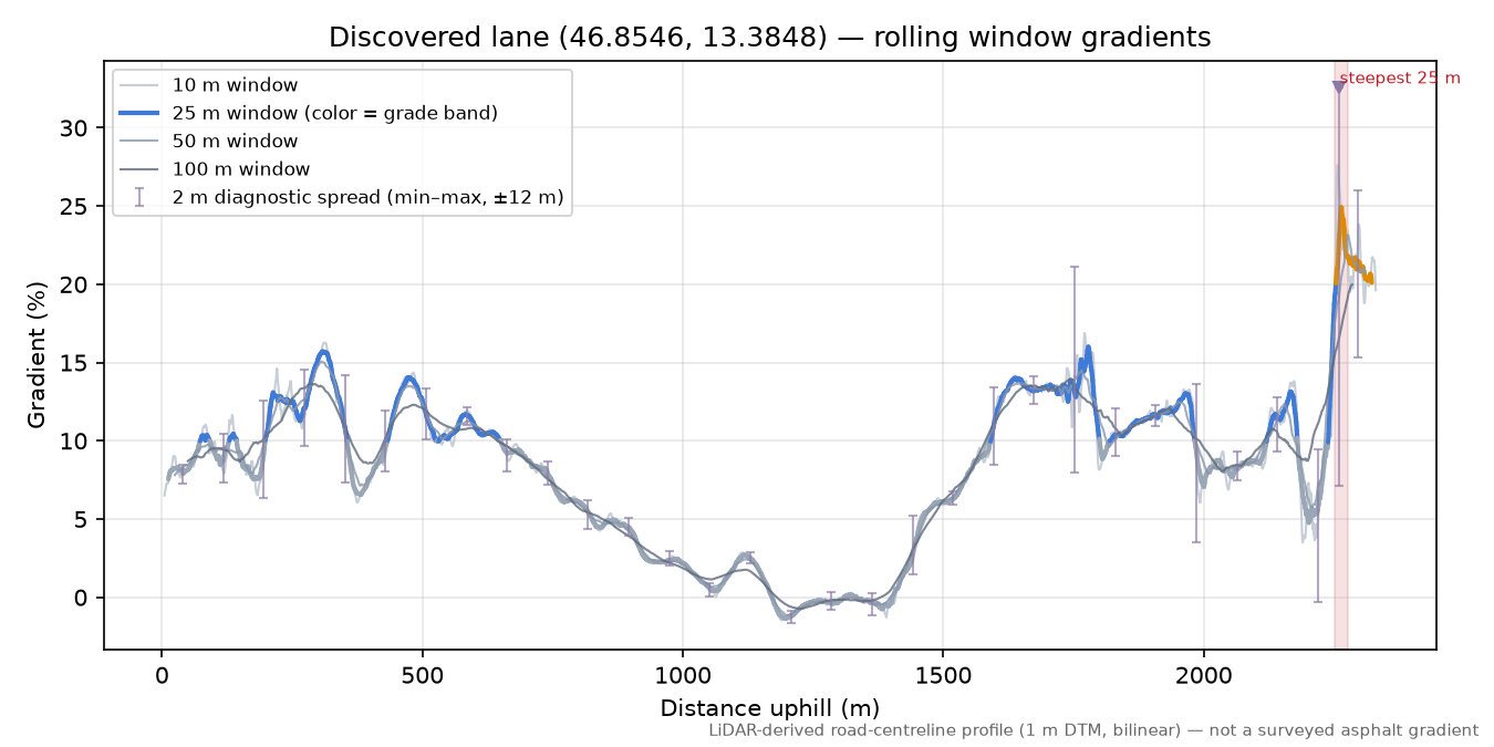 Discovered lane (46.8546, 13.3848) rolling gradient profile