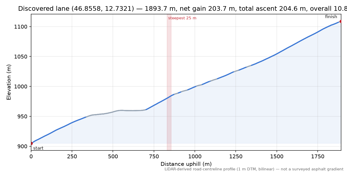 Discovered lane (46.8558, 12.7321) elevation profile