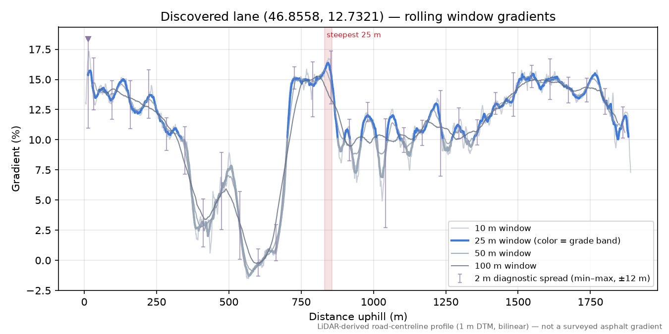 Discovered lane (46.8558, 12.7321) rolling gradient profile