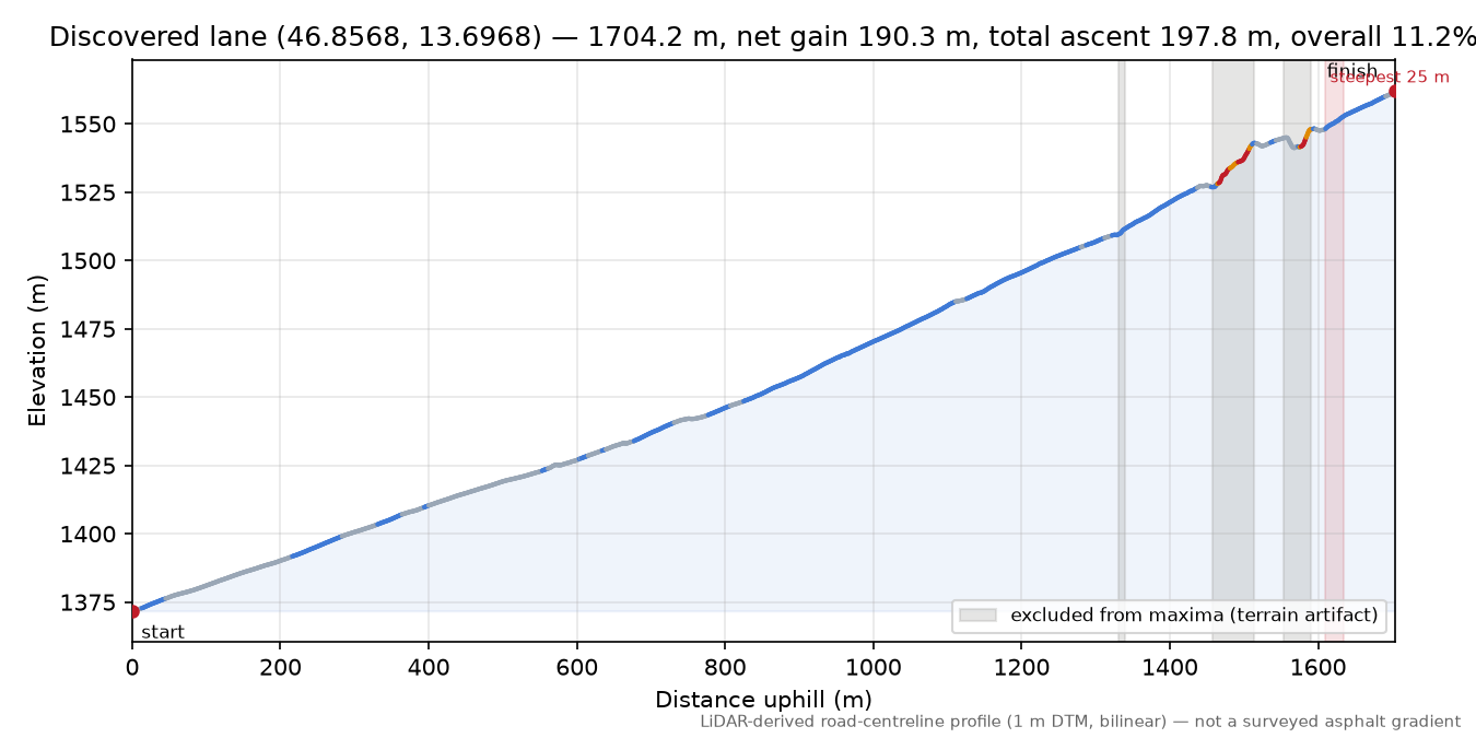 Discovered lane (46.8568, 13.6968) elevation profile