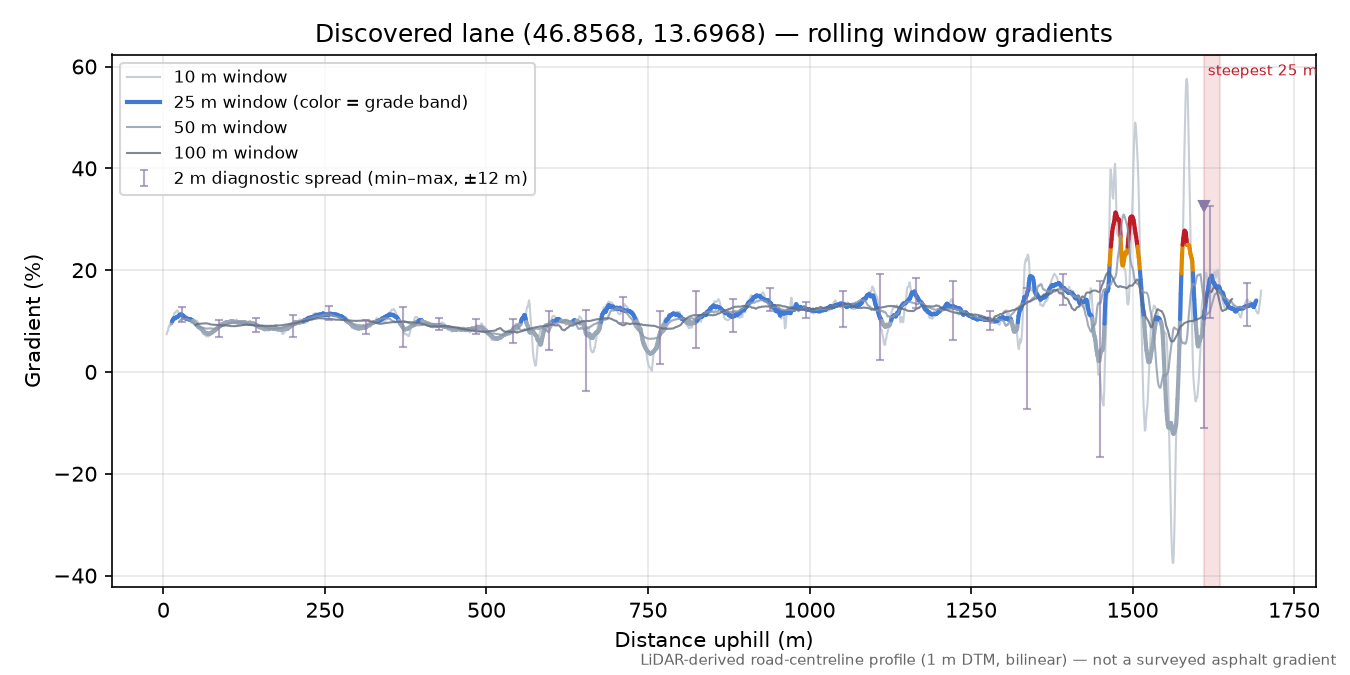 Discovered lane (46.8568, 13.6968) rolling gradient profile