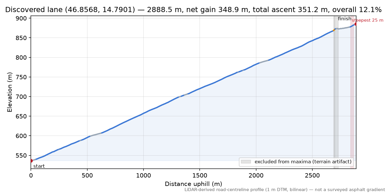 Discovered lane (46.8568, 14.7901) elevation profile