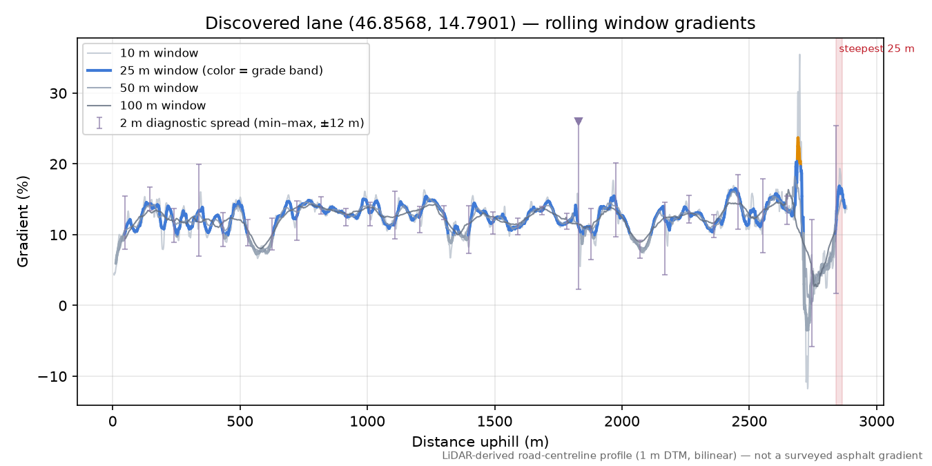 Discovered lane (46.8568, 14.7901) rolling gradient profile