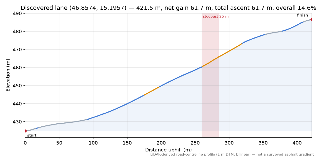Discovered lane (46.8574, 15.1957) elevation profile